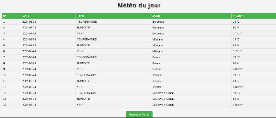 Objectifs du projet météo
